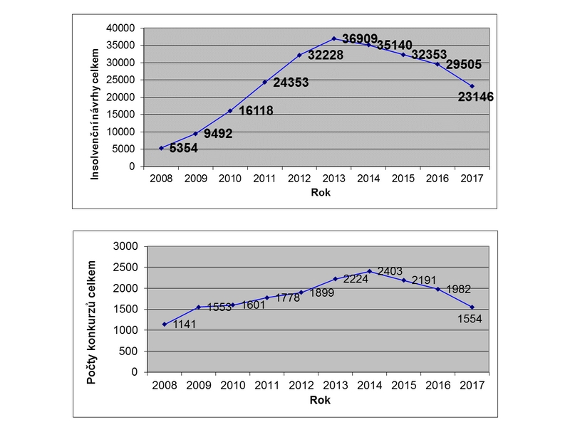 Vývoj insolvencí v České republice v roce 2017